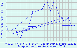 Courbe de tempratures pour Gabes