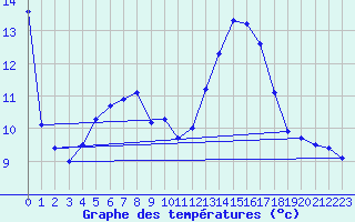 Courbe de tempratures pour Anglars St-Flix(12)
