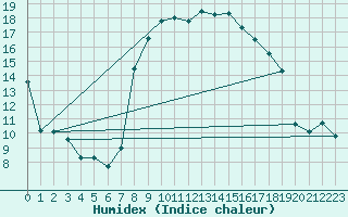 Courbe de l'humidex pour Groebming