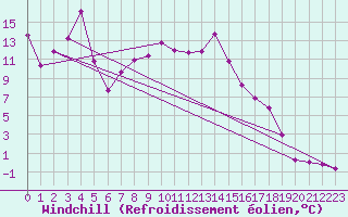 Courbe du refroidissement olien pour Mont-Aigoual (30)