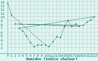 Courbe de l'humidex pour Berens River CS , Man.