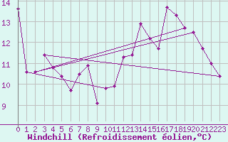 Courbe du refroidissement olien pour Sermange-Erzange (57)