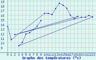 Courbe de tempratures pour Moleson (Sw)