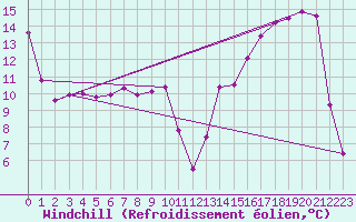 Courbe du refroidissement olien pour Cordoba Aerodrome