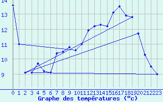 Courbe de tempratures pour Lille (59)