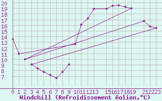 Courbe du refroidissement olien pour Pointe de Chemoulin (44)