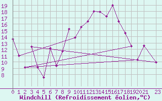Courbe du refroidissement olien pour Gabes