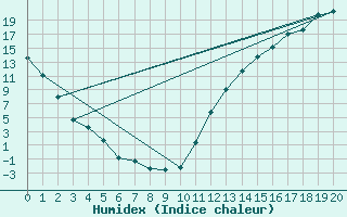 Courbe de l'humidex pour Timmins, Ont.