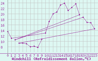 Courbe du refroidissement olien pour Alenon (61)