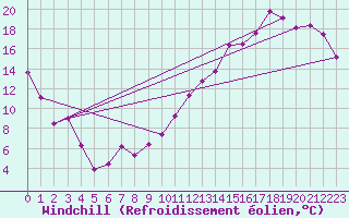 Courbe du refroidissement olien pour Saint-Germain-de-Grantham