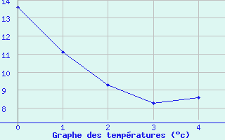 Courbe de tempratures pour La Mure-Argens (04)