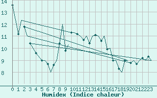 Courbe de l'humidex pour Bournemouth (UK)