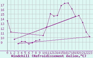 Courbe du refroidissement olien pour Mouthoumet (11)