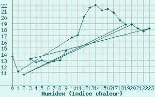 Courbe de l'humidex pour Istres (13)