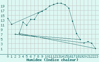 Courbe de l'humidex pour La Brvine (Sw)