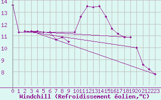 Courbe du refroidissement olien pour La Souterraine (23)