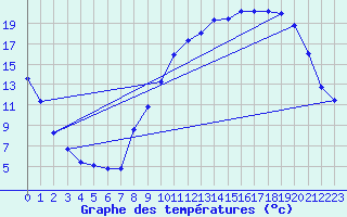 Courbe de tempratures pour Brzins (38)