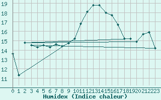 Courbe de l'humidex pour Xert / Chert (Esp)