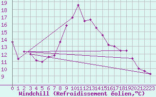 Courbe du refroidissement olien pour Evolene / Villa