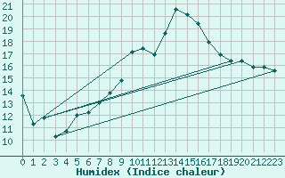 Courbe de l'humidex pour Moleson (Sw)