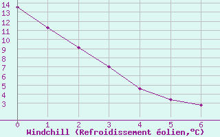 Courbe du refroidissement olien pour Yellow Grass North