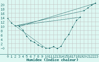 Courbe de l'humidex pour Port Alberni, B. C.