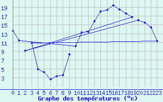 Courbe de tempratures pour Aoste (It)