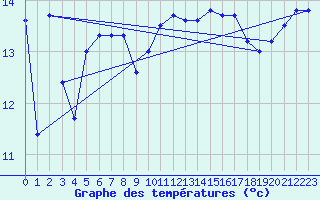 Courbe de tempratures pour Cap Corse (2B)
