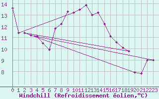 Courbe du refroidissement olien pour La Fretaz (Sw)