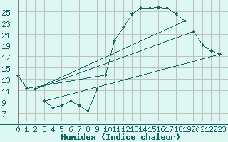 Courbe de l'humidex pour Anse (69)