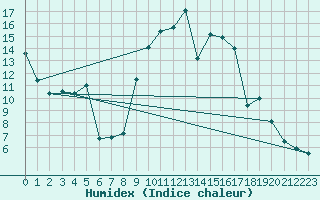 Courbe de l'humidex pour Champtercier (04)