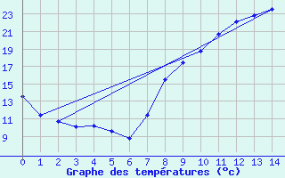 Courbe de tempratures pour Saint Cannat (13)