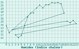 Courbe de l'humidex pour Almondsbury