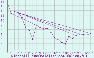 Courbe du refroidissement olien pour San Vicente de la Barquera