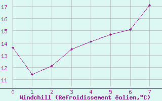 Courbe du refroidissement olien pour Ljungby