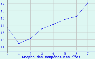 Courbe de tempratures pour Ljungby