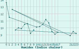 Courbe de l'humidex pour Roches Point