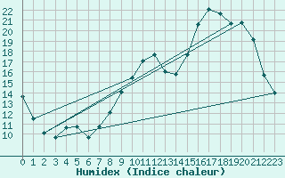 Courbe de l'humidex pour Luzinay (38)