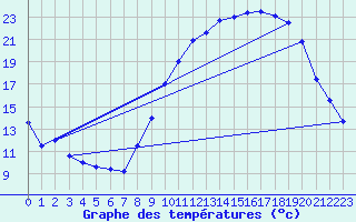 Courbe de tempratures pour Ambrieu (01)