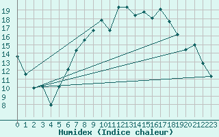 Courbe de l'humidex pour Braintree Andrewsfield