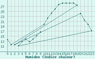 Courbe de l'humidex pour Havinnes (Be)