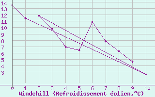 Courbe du refroidissement olien pour Holland Rock