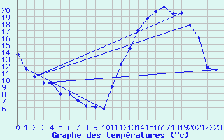 Courbe de tempratures pour Jonquiere