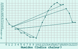 Courbe de l'humidex pour Jonquiere