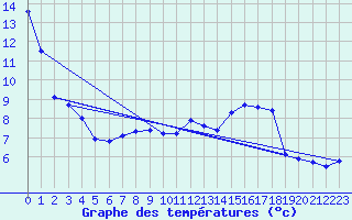 Courbe de tempratures pour Seichamps (54)