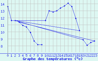 Courbe de tempratures pour Perpignan (66)