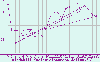 Courbe du refroidissement olien pour Tarbes (65)