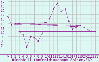 Courbe du refroidissement olien pour Rochefort Saint-Agnant (17)