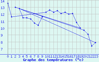 Courbe de tempratures pour Blankenrath