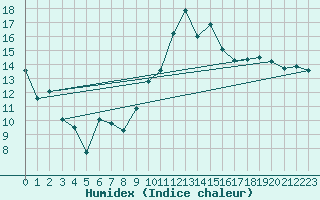 Courbe de l'humidex pour Rochefort Saint-Agnant (17)
